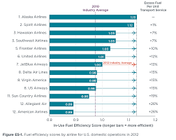 u s domestic airline fuel efficiency ranking 2011 2012