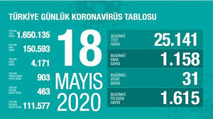 18 mayıs korona tablosu 2021 açıklanıyor! Aciklandi 18 Mayis Koronavirus Tablosu Koronavirusten Bugun Kac Kisi Oldu Corona Virusu Vaka Sayisi Turkiye Gundem Haberleri
