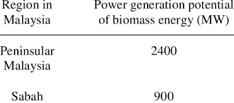 Among all the renewable energy sources, biomass. Potential Of Biomass Energy In Malaysia Download Table