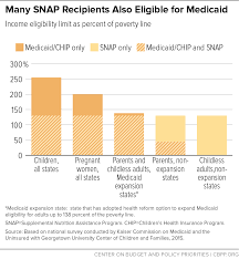 Opportunities For States To Coordinate Medicaid And Snap Renewals | Center  On Budget And Policy Priorities