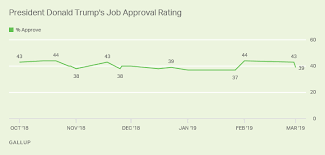 trump job approval falters after a month of higher ratings