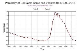 Saran Meaning Of Saran What Does Saran Mean Saran is an uncommon baby name for girls. what does saran mean