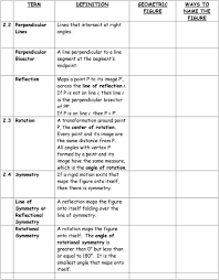 Geometry Unit 1 Vocabulary Term Vocabulary Definitions Term