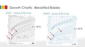Infant Growth Chart For Breastfed Babies Newborn Weight Gain