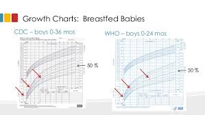 infant growth chart for breastfed babies growth chart 6