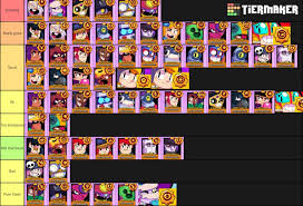 Low effort posts with a low discussion potential will be removed. I Saw A Star Power Tier List The Other Day That I Didn T Liked So I Made My Own Every Sp Is Based On The Usefullness When A Really Good Player Plays