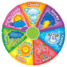 Creando Este Circulo Los Alumnos Aprendan Vocabulario En Ingles Referente Al Tiempo Weather For Kids Classroom Learning English Classroom