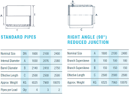 68 Factual Concrete Pipe Od Chart