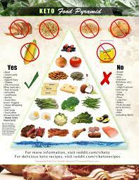 Pin On Keto