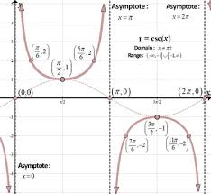 Set 2 (x + pi/4) to the asymptote of tan x and solve for x. Graphs Of Trig Functions She Loves Math