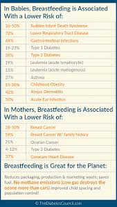 can you breastfeed if you have diabetes