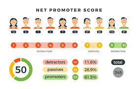 net promoter score formula with promoters passives and