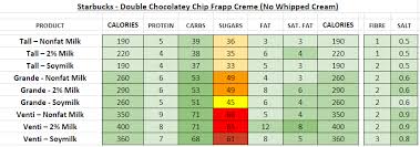 Starbucks Nutrition Information And Calories Full Menu