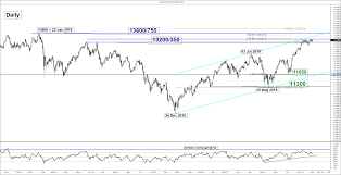 Deciding on a forex entry point can be complex for traders because there are several different approaches and the three discussed below are popular approaches and are not meant to be all of the methods available. Stock Indices Weekly Technical Outlook No Clear Signs Of Bullish Exhaustion Except In Hang Seng