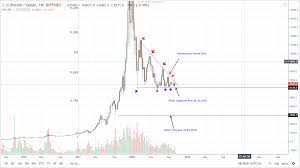 bitcoin btc price analysis btc usd spanish government