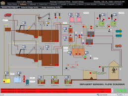 The principal secondary treatment techniques used in secondary treatment are the trickling filter and the activated sludge process. Success Stories Sungai Udang Sewage Treatment Plant Ecava Igx Web Scada