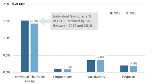 Tax Issues Relating To Charitable Contributions And