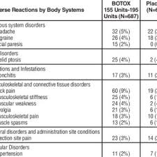 Dilution Instructions For Botox Vials 100 Units And 200