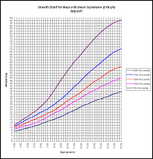 Growth Charts For Children With Down Syndrome