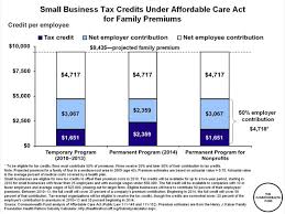 Small Business Tax Credits Under Affordable Care Act For