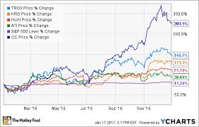 Stocks In This Under The Radar Industry More Than Doubled In