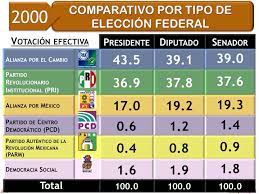 Ciudad de méxico (cnn) — la coalición gobernante en méxico perdería su mayoría calificada en la cámara las elecciones del domingo son consideradas las más grandes en la historia de méxico. Consulta Mitofsky Sur Twitter Mexico Recordando Las Elecciones De 2000 La Primera De 3 Alternancias Partidistas Que Ha Vivido El Pais Aqui Se Ve Como Hubo Voto Util A Favor De