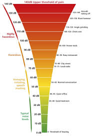 Noise Level Chart Decibel Levels Of Common Sounds With