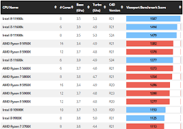 Here's a guide to the best gpu benchmarking software available. Intel Core Vs Amd Ryzen Cpus In 2021 Benchmarks Comparison