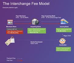 Aug 23, 2018 · due to the central role interchange fees play in the processing industry, card processors' pricing models are primarily based on how interchange fees are handled. E Wallets Amp The Future Of The Interchange Fee