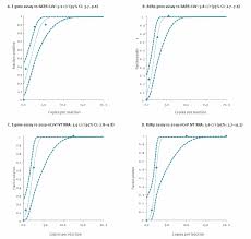 Antigen testing has some key advantages. Eurosurveillance Detection Of 2019 Novel Coronavirus 2019 Ncov By Real Time Rt Pcr
