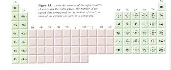 Lesson 1 Atoms Bonding And The Periodic Table Lessons