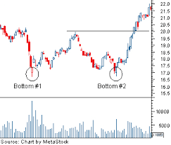 Double Top And Bottom Definition Chart Pattern Diagram