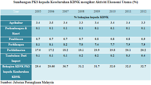 Struktur ekonomi terus mengalami perubahan ke arah ekonomi yang lebih berorientasikan perkhidmatan. Bajet 2015 Kerajaan Rangsang Pertumbuhan Pks Ekspresi14