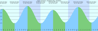 Cape Henlopen Delaware Bay Delaware Tide Chart