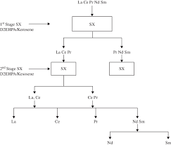 A Typical Flow Chart For Ree Solvent Extraction Download