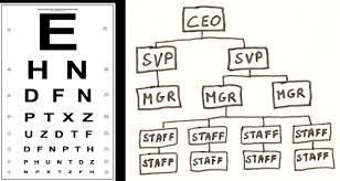 The Eye Chart Analogy Of Corporate Org Charts Dan Pontefract