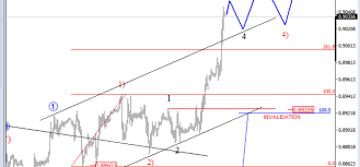 Natural Gas And Eurgbp Update Elliott Wave Analysis