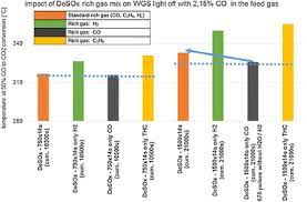 You've heard all about the dangers of carbon monoxide, but do you know exactly what to do when your co alarm goes off? Impact Of Cyclic Lean Rich Aging Under Deso X Condition On The Lean Gas Light Off And Hydrogen Formation Ability Of A Lean No X Trap Lnt Springerlink