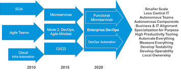 Enterprise Devops Needs Enterprise Microservices To Work