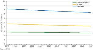 Demographics Of The Constituent Nations Of The Uk Office