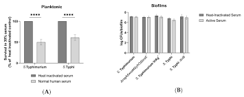 A salmonella bacterial infection causes gastrointestinal symptoms, including Microorganisms Free Full Text Salmonella Extracellular Polymeric Substances Modulate Innate Phagocyte Activity And Enhance Tolerance Of Biofilm Associated Bacteria To Oxidative Stress