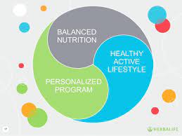 · continued independent living · better physical and mental health · improved quality of life · more energy · move with . Healthy Active Lifestyle What S Distinctive About Our Philosophy Is That It S Not Just Made Up Of Balanced Nutrition And A Healthy Active Lifestyle But That Your Nutrition Plan Is