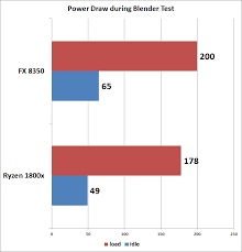 We put the 4 ghz amd fx 8350 to the test against the 2.1 ghz a6 3500 to find out which you should buy. Lada Klesti Parodymai Fx Ryzen Yenanchen Com