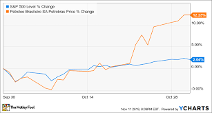 why shares of petrobras rose 12 2 in october the motley fool