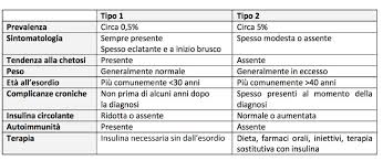 A) il livello glicemico dipende anche, ma non solo, dai carboidrati (zuccheri) che vengono ingeriti con la dieta; Differenza Tra Diabete Mellito Di Tipo 1 E Di Tipo 2 Fondo Asim