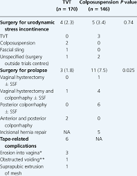 Postoperative Complications And Additional Surgery Up To 5 Years Download Table