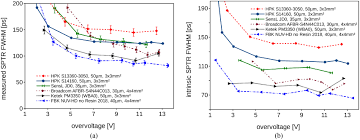 Object detection has been around for quite a while; Experimental Time Resolution Limits Of Modern Sipms And Tof Pet Detectors Exploring Different Scintillators And Cherenkov Emission Iopscience