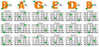 Blogozon No 60 5 String Bass C Major Scale Box Shapes Plus