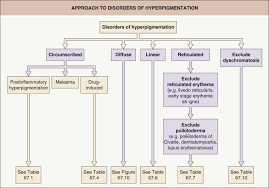 Image result for Diffuse Hyperpigmentation