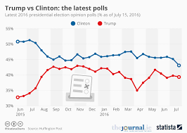 chart trump vs clinton the latest polls statista